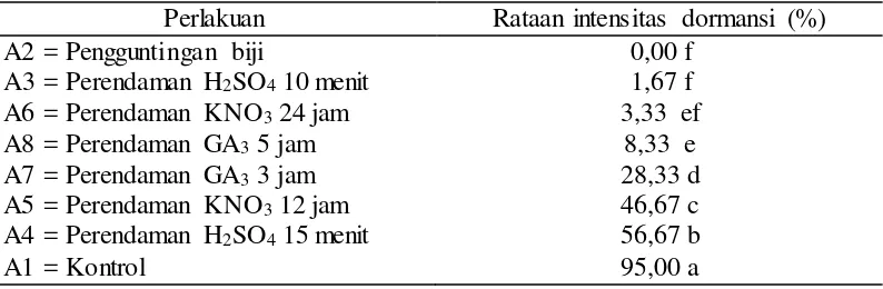 Tabel 3. Rataan kecepatan tumbuh benih (%/etmal)  dengan pematahan dormansi secara fisik dan kimia 