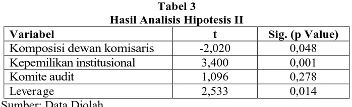 Tabel 3 Hasil Analisis Hipotesis II 