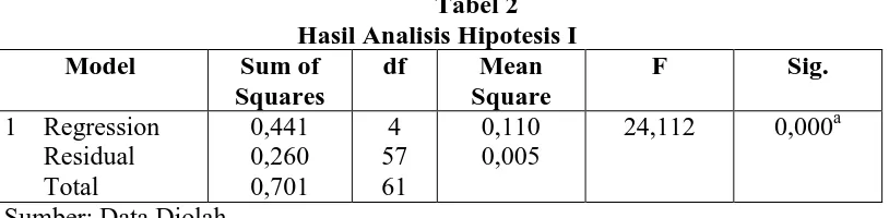 Tabel 2 Hasil Analisis Hipotesis I 