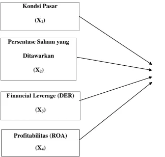 Gambar 1. Kerangka Konseptual 