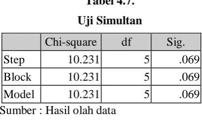 Tabel 4.7. 