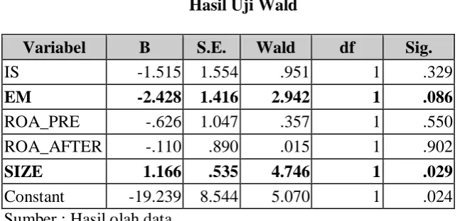 Tabel 4.8. Hasil Uji Wald 