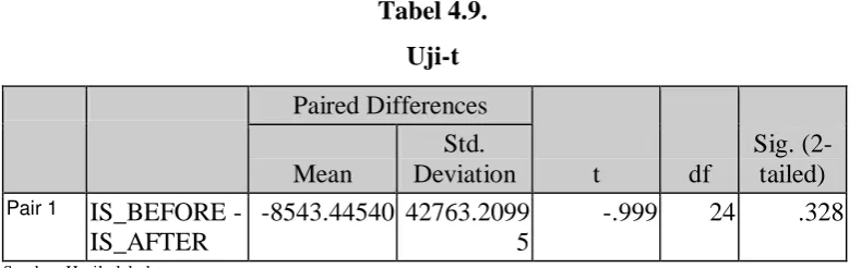 Tabel 4.9. 