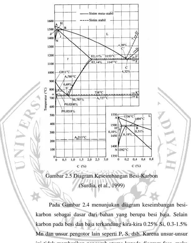 Gambar 2.5 Diagram Keseimbangan Besi-Karbon   (Surdia, et al., 1999) 