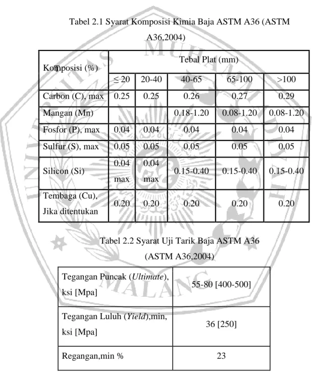 Tabel 2.1 Syarat Komposisi Kimia Baja ASTM A36 (ASTM  A36,2004) 
