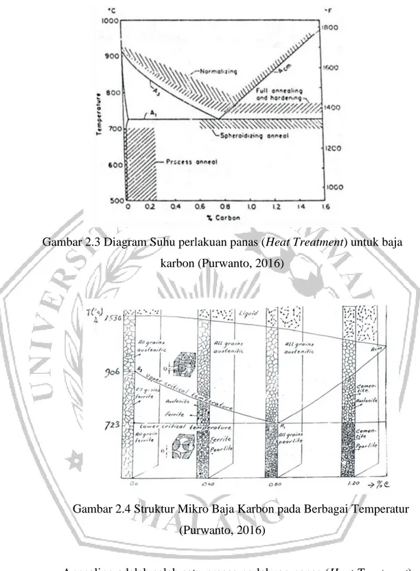 Gambar 2.3 Diagram Suhu perlakuan panas (Heat Treatment) untuk baja  karbon (Purwanto, 2016) 