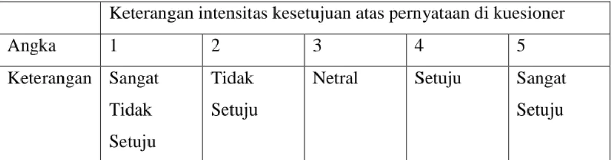 Tabel 2. 1 Indikator Skala Likert  