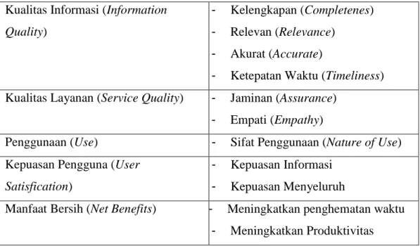 Tabel 2. 2 Indikator dan Variabel Sistem Informasi McLean &amp; DeLone [17]. 