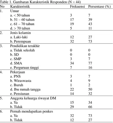 Table 1. Gambaran Karakteristik Responden (N = 44) No  Karakteristik Frekuensi Persentase (%) 