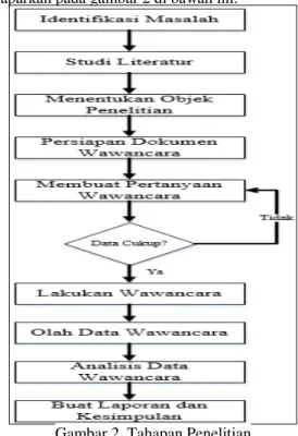 Gambar 2. Tahapan Penelitian 