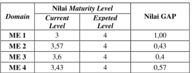 Tabel 4.  ME4 Provide IT Governance 