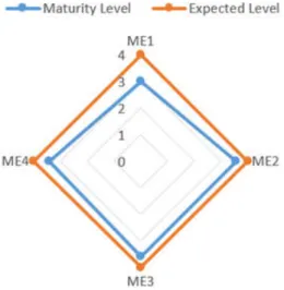 Gambar 3. Grafik Maturity Level  5.  K ESIMPULAN 