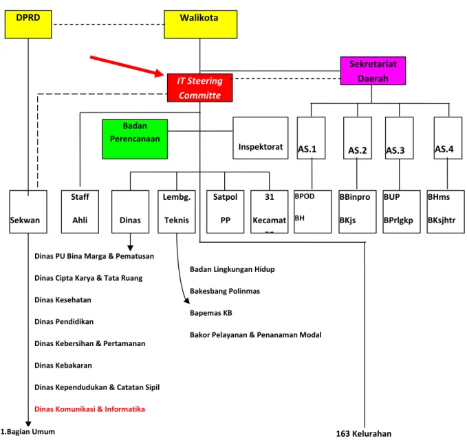 Gambar 14. Struktur Organisasi Pemkot Surabaya dengan IT Steering Committee 