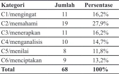 Tabel  1.1 Jumlah dan Persentase Pertanyaan 