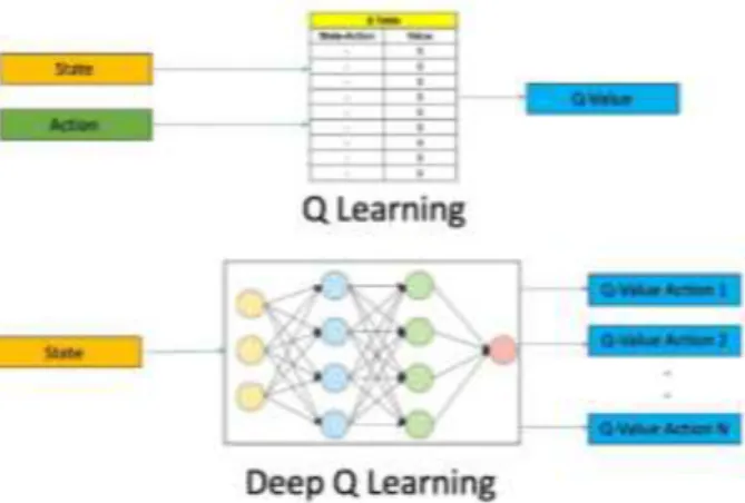 Gambar 2.3. Perbedaan Q-Learning dan Deep Q-Learning [20]. 