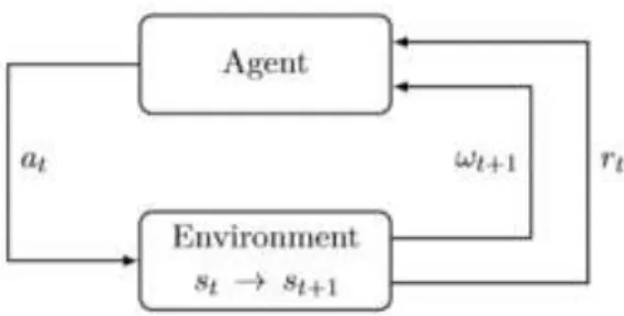 Gambar 2.1 Interaksi agent-environment pada RL [17] 