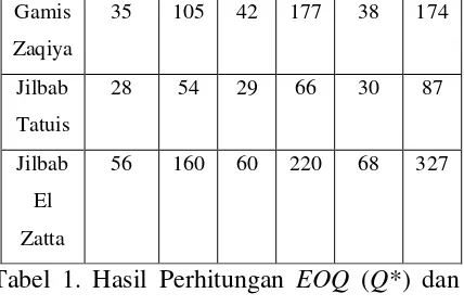 Tabel 1. Hasil Perhitungan EOQ (Q*) dan 