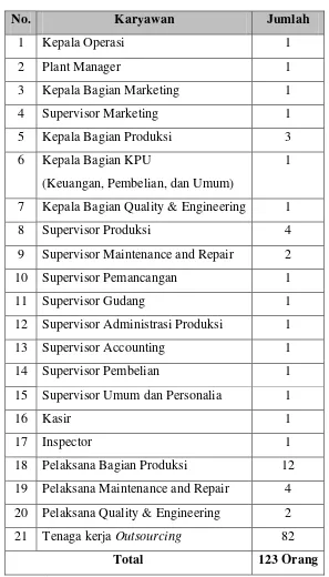 Tabel 2.1. Data Tenaga Kerja 