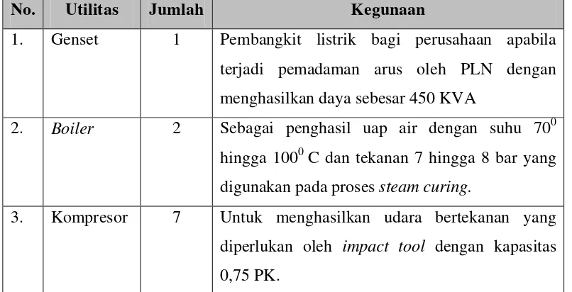 Tabel 2.4. Utilitas 