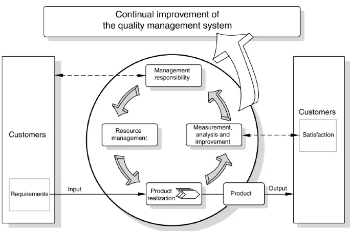 Gambar 3.1. Model Proses Sistem Manajemen Kualitas  ISO 9001 