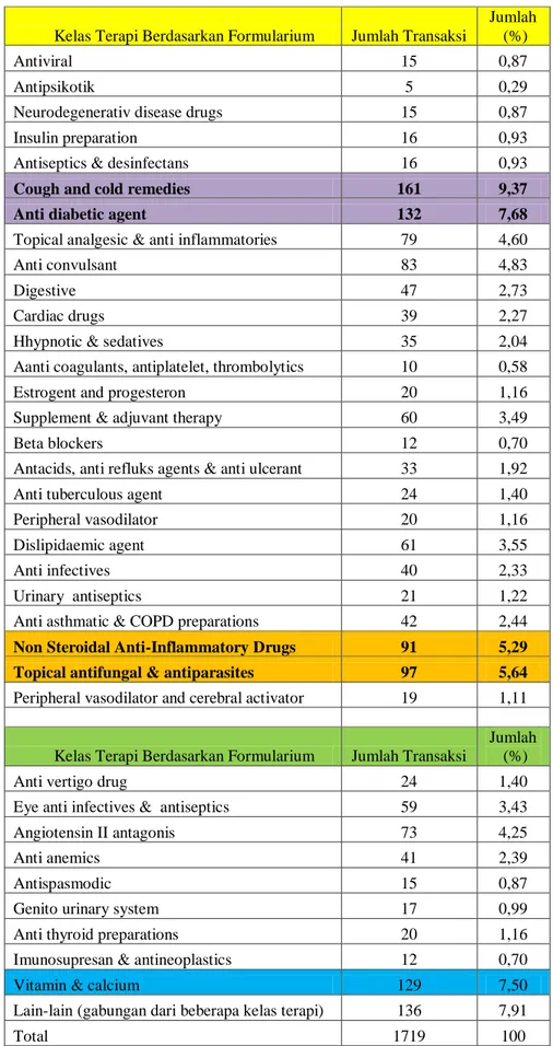 Tabel 8. Distribusi Obat Tidak Terlayani Berdasarkan Kelas Terapi 