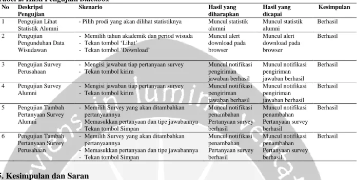 Tabel 2. Hasil Pengujian Blackbox 