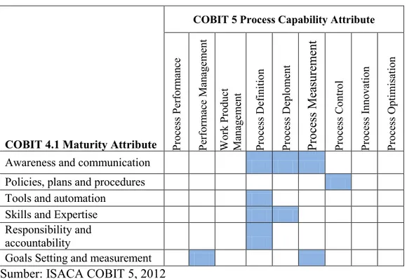 Tabel 2. 5 Perbandingan atribut model kapablitas  COBIT 5 dengan COBIT 4.1 