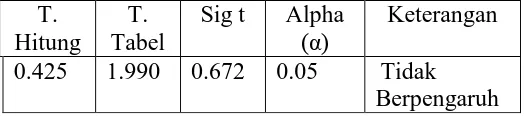 tabel 4.6 berikut:  T. 