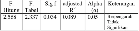 Tabel F. 2.337 0.034 