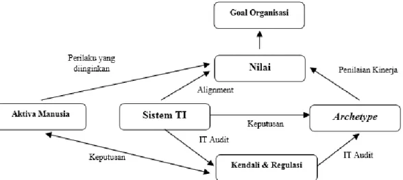Gambar 1. Kerangka Sistem Tata Kelola TI (Jogiyanto&amp;Abdilah, 2011)