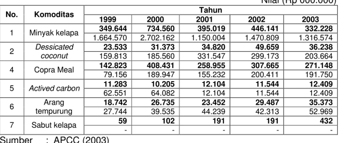 Tabel 3.  Perkembangan Ekspor Kelapa, Produk Ikutannya di Indonesia, Tahun  1999 – 2003                Volume : Ton                Nilai (Rp 000.000)  Tahun  No