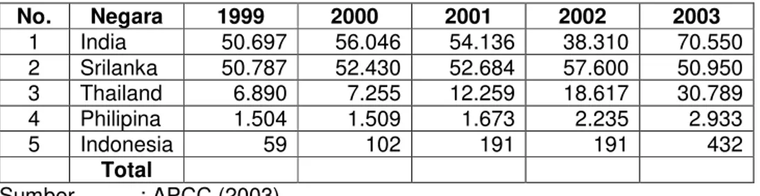 Tabel 5.  Ekspor Sabut dan Produk Sabut Dunia (Ton), Tahun 1999 – 2003  