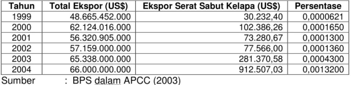 Tabel  9.  Kontribusi Serat Sabut Kelapa terhadap Pendapatan Ekspor  Indonesia, Tahun 1999 - 2004 