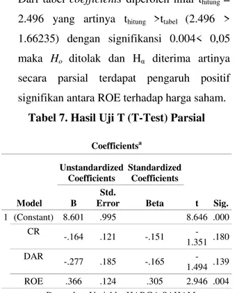 Tabel 7. Hasil Uji T (T-Test) Parsial 