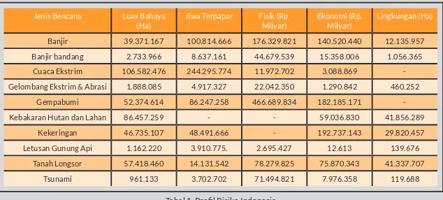 Tabel 1. Profil Risiko Indonesia