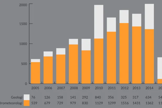 Grafik Jumlah Kejadian Bencana Periode 2005-2015 