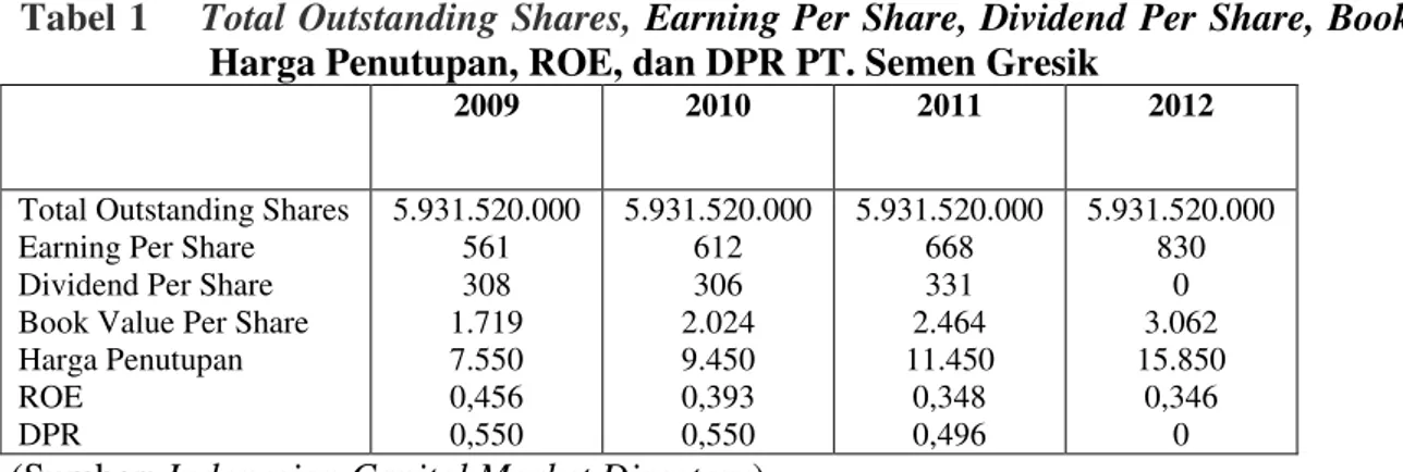 Tabel 2   Total Outstanding Shares,  Earning Per Share, Dividend Per Share,  Book Value Per Share, 
