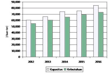 Tabel 1. menggambarkan kapasitas terpasang  industri  semen  di  Indonesia  tahun  2012  hingga  2016  yang  mengalami  beberapa  perubahan