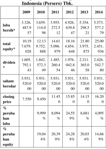 Tabel 3.  Ringkasan Data Keuangan PT.  Indocement Tunggal Prakasa Tbk 