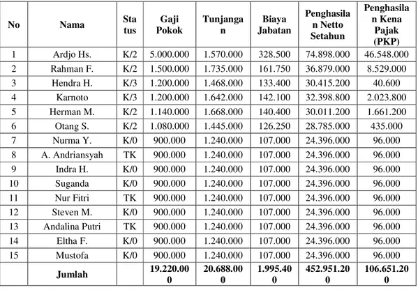 Tabel 4.1 Perhitungan Penghasilan Kena Pajak (PKP)  PT. Connectra Utama Palembang Tahun 2013 