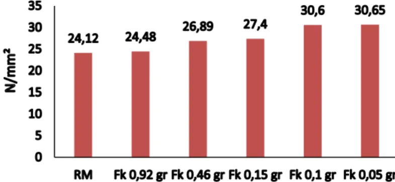 Gambar 10. Perbandingan nilai tegangan (yield) komposit karbon aktif (KA) Luas Juring (Volume Filler) 