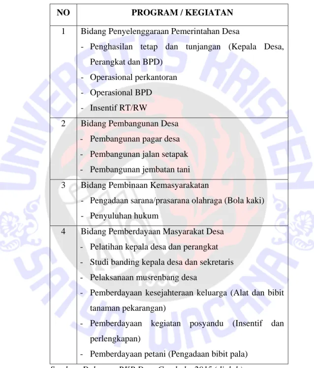 Tabel  4.5  Rencana  Kerja  Pemerintah  (RKP)  Desa  Gamhoku  Tahun 2015 