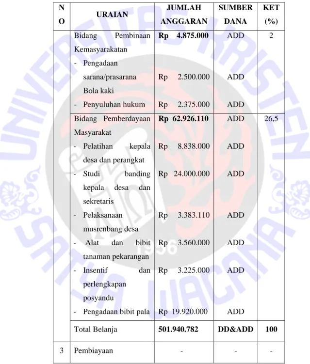 Tabel  4.7  :  Rincian  Alokasi  Anggaran  Pendapatan  dan  Belanja  Desa  Gamhoku  Tahun  2015  Berdasarkan  Sumber  Dana  (Lanjutan)  N  O  URAIAN  JUMLAH  ANGGARAN  SUMBER DANA  KET (%)  Bidang  Pembinaan  Kemasyarakatan  -  Pengadaan  sarana/prasarana 