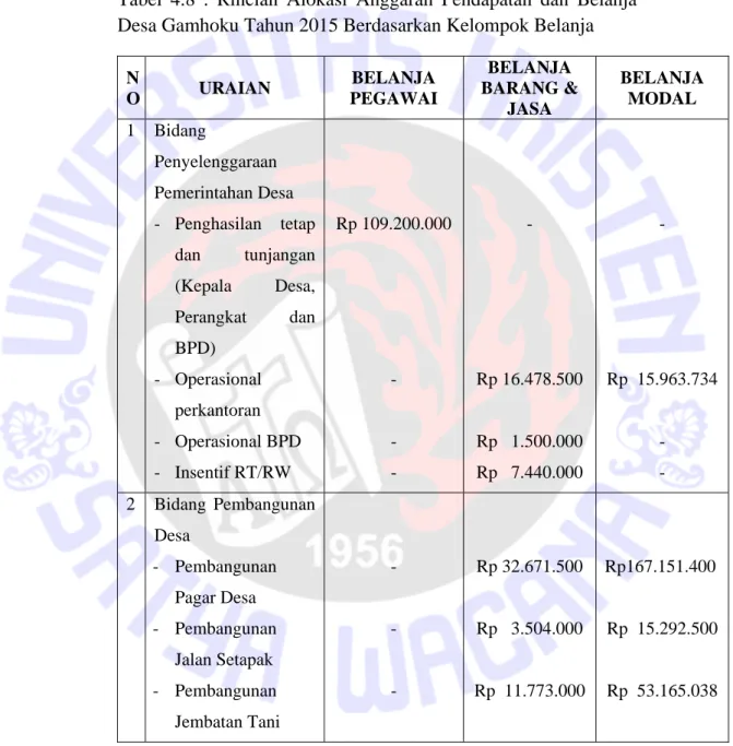 Tabel  4.8  :  Rincian  Alokasi  Anggaran  Pendapatan  dan  Belanja  Desa Gamhoku Tahun 2015 Berdasarkan Kelompok Belanja 