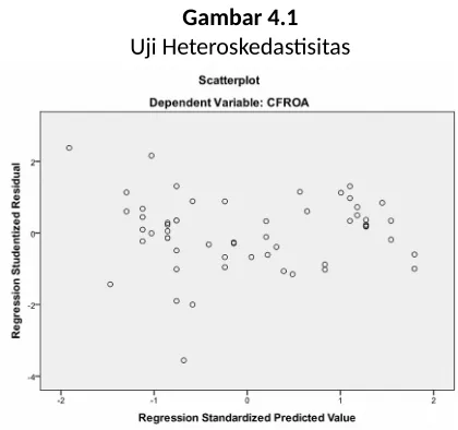 Gambar 4.1Uji Heteroskedastisitas