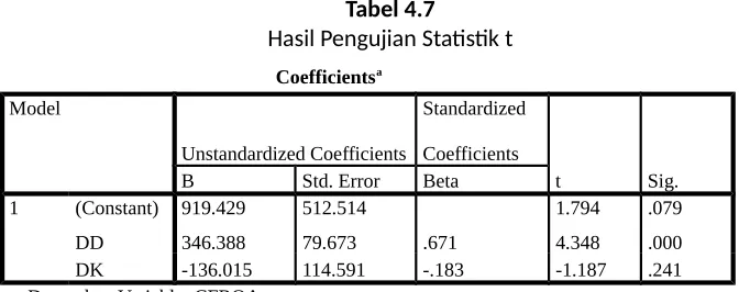Tabel 4.7Hasil Pengujian Statistik t