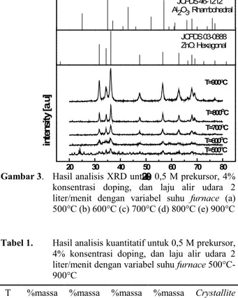 Gambar 2. Hasil  SEM  dengan  variabel suhu furnace (a)