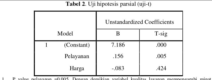 Tabel 1. Uji hipotesis simultan (uji-F) 