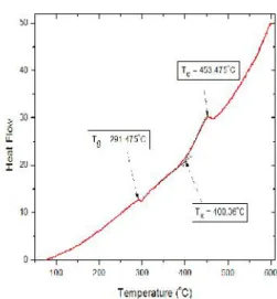 Grafik 2. grafik kalor(Q) dengan waktu (t) dengan non isothermal