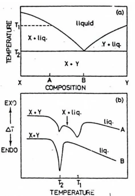 Gambar 8. Penggunaan DTA pada penentuan diagram fasa (a) sistem eutektik  biner sederhana; (b) Skema jejak DTA untuk dua komposisi, A dan B, pada pemanasan 
